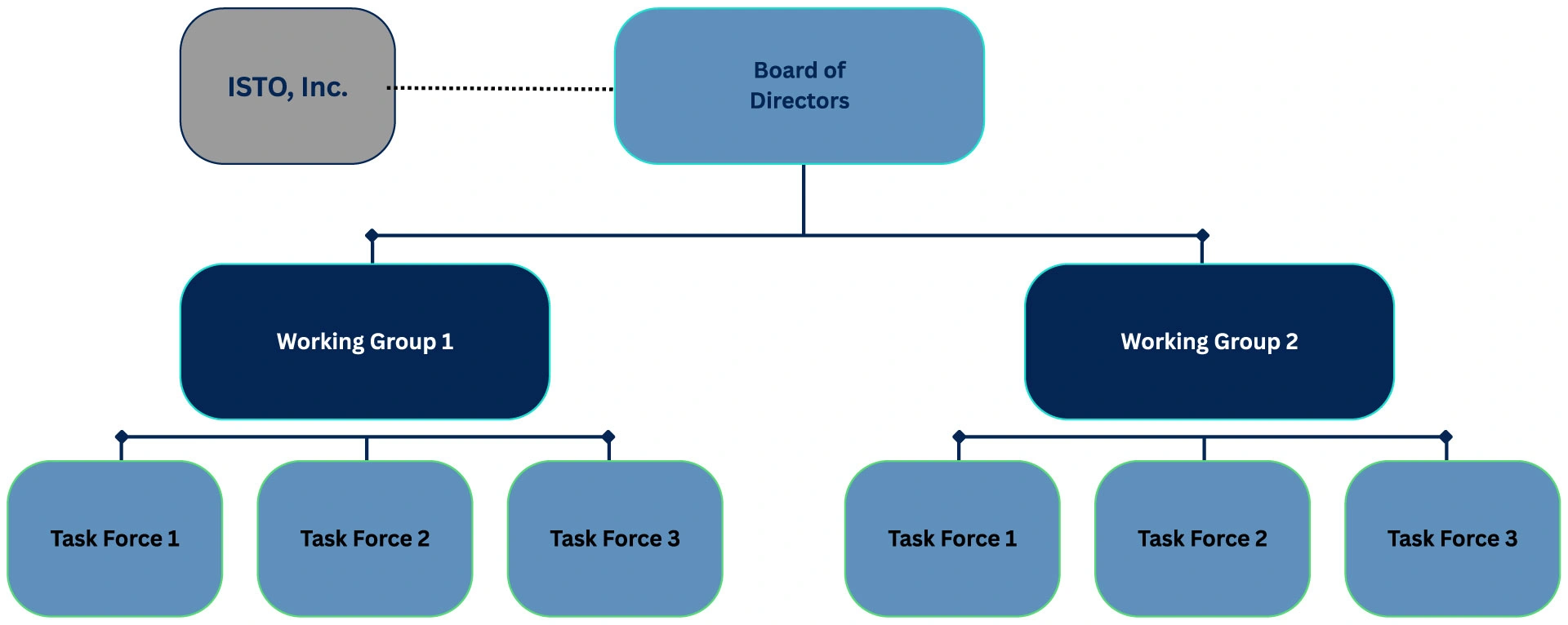 PNT Standards Consortium organizational chart.